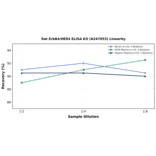 Linearity - Rat ErbB4/HER4 ELISA Kit (A247053) - Antibodies.com