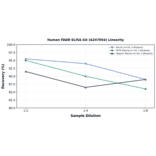 Linearity - Human FADD ELISA Kit (A247054) - Antibodies.com