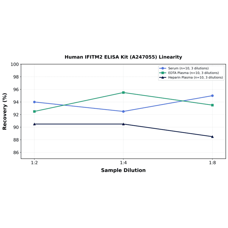 Linearity - Human IFITM2 ELISA Kit (A247055) - Antibodies.com