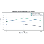 Linearity - Human IFITM2 ELISA Kit (A247055) - Antibodies.com