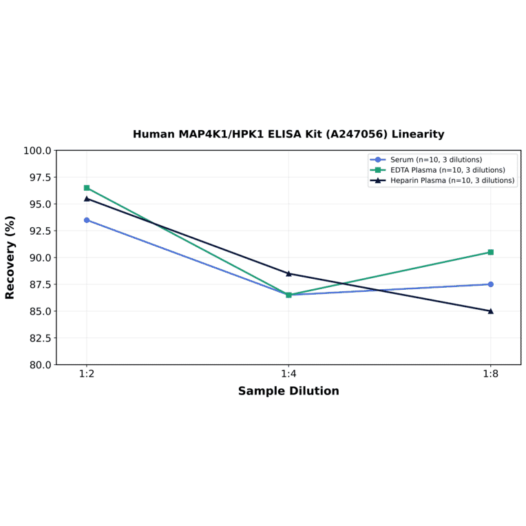 Linearity - Human MAP4K1/HPK1 ELISA Kit (A247056) - Antibodies.com