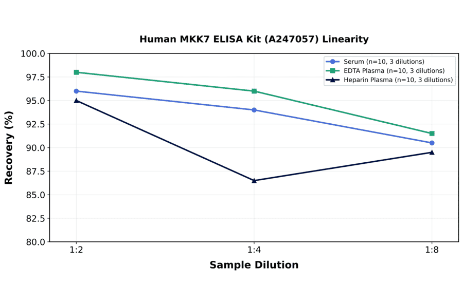 Linearity - Human MKK7 ELISA Kit (A247057) - Antibodies.com