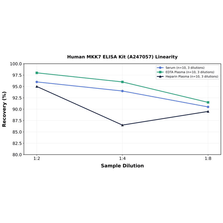 Linearity - Human MKK7 ELISA Kit (A247057) - Antibodies.com