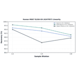 Linearity - Human MKK7 ELISA Kit (A247057) - Antibodies.com