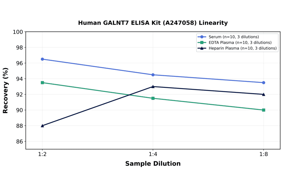 Linearity - Human GALNT7 ELISA Kit (A247058) - Antibodies.com