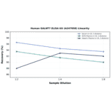 Linearity - Human GALNT7 ELISA Kit (A247058) - Antibodies.com