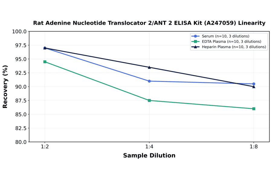 Linearity - Rat Adenine Nucleotide Translocator 2/ANT 2 ELISA Kit (A247059) - Antibodies.com