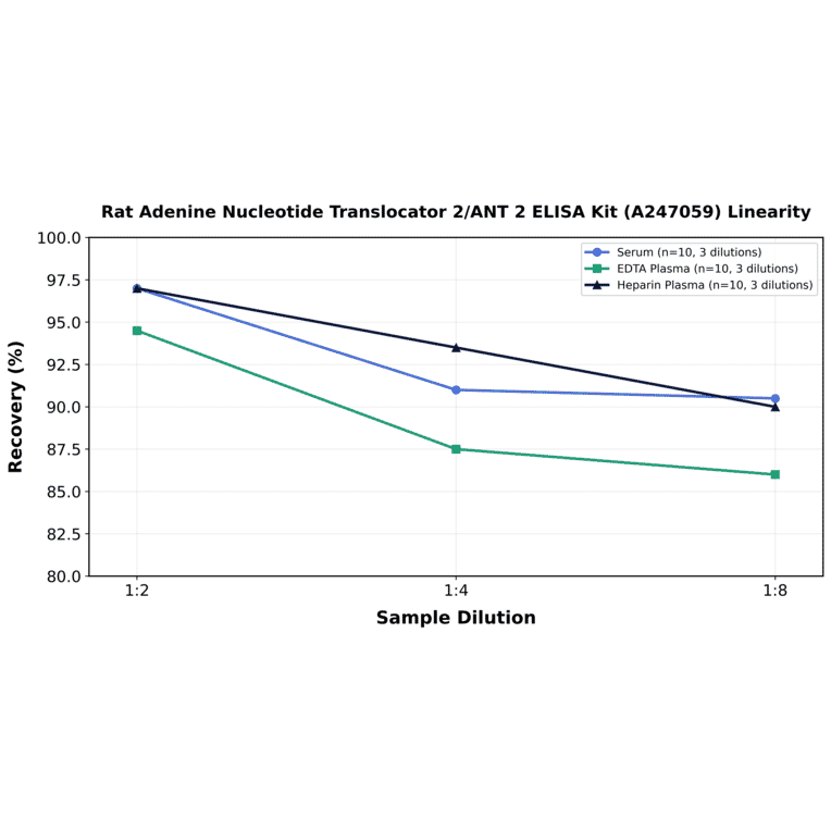 Linearity - Rat Adenine Nucleotide Translocator 2/ANT 2 ELISA Kit (A247059) - Antibodies.com