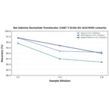 Linearity - Rat Adenine Nucleotide Translocator 2/ANT 2 ELISA Kit (A247059) - Antibodies.com