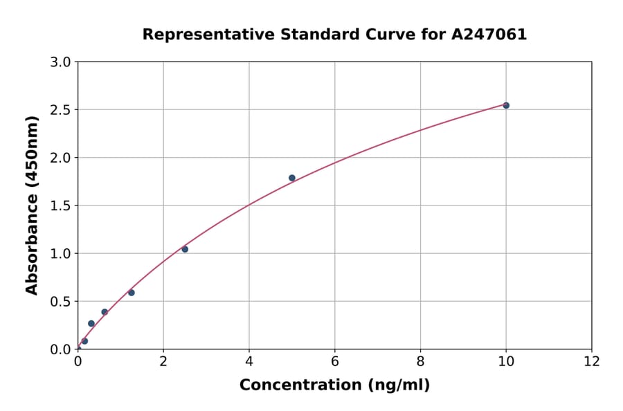 Standard Curve - Human STK31 ELISA Kit (A247061) - Antibodies.com