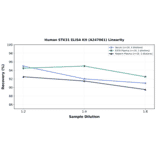 Linearity - Human STK31 ELISA Kit (A247061) - Antibodies.com