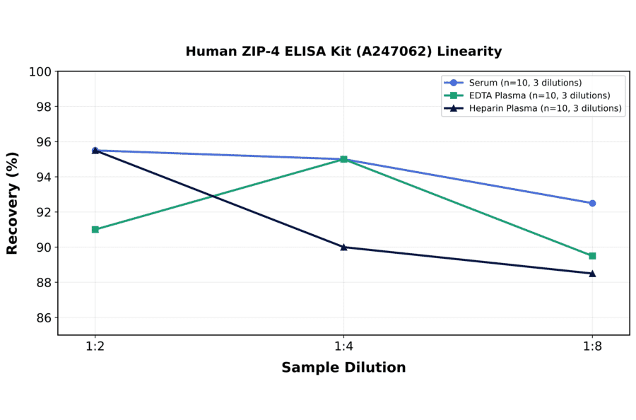 Linearity - Human ZIP-4 ELISA Kit (A247062) - Antibodies.com