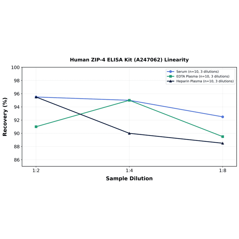 Linearity - Human ZIP-4 ELISA Kit (A247062) - Antibodies.com
