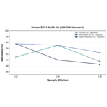 Linearity - Human ZIP-4 ELISA Kit (A247062) - Antibodies.com