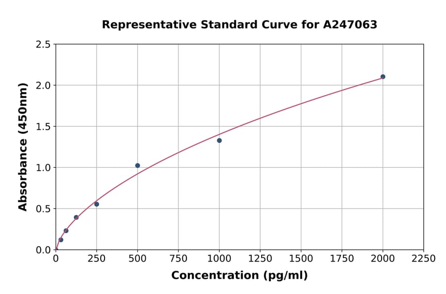 Standard Curve - Human SMYD3 ELISA Kit (A247063) - Antibodies.com