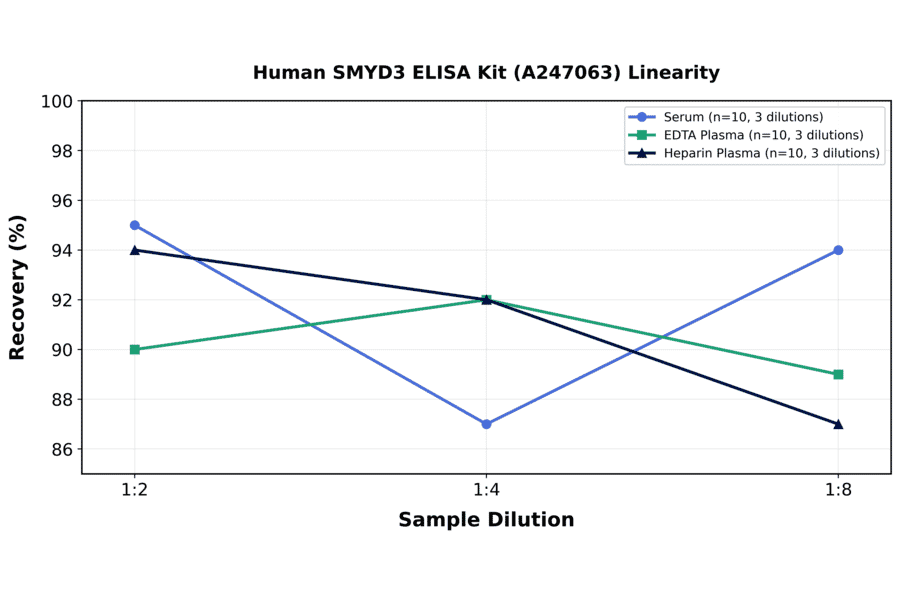 Linearity - Human SMYD3 ELISA Kit (A247063) - Antibodies.com