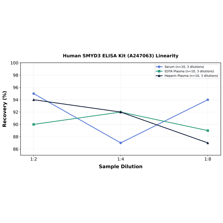 Linearity - Human SMYD3 ELISA Kit (A247063) - Antibodies.com