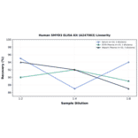 Linearity - Human SMYD3 ELISA Kit (A247063) - Antibodies.com
