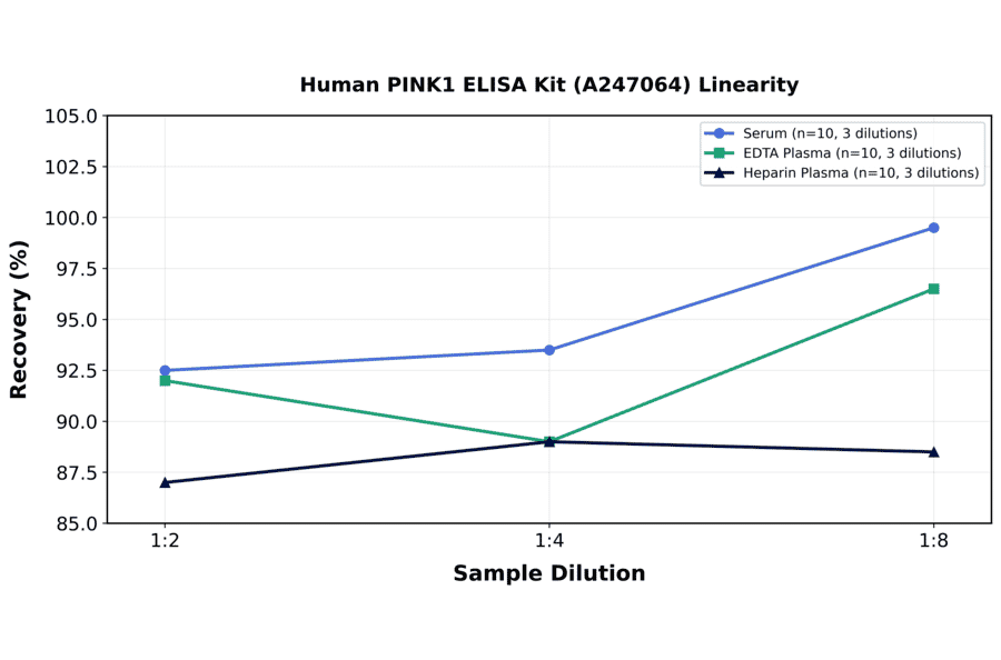 Linearity - Human PINK1 ELISA Kit (A247064) - Antibodies.com