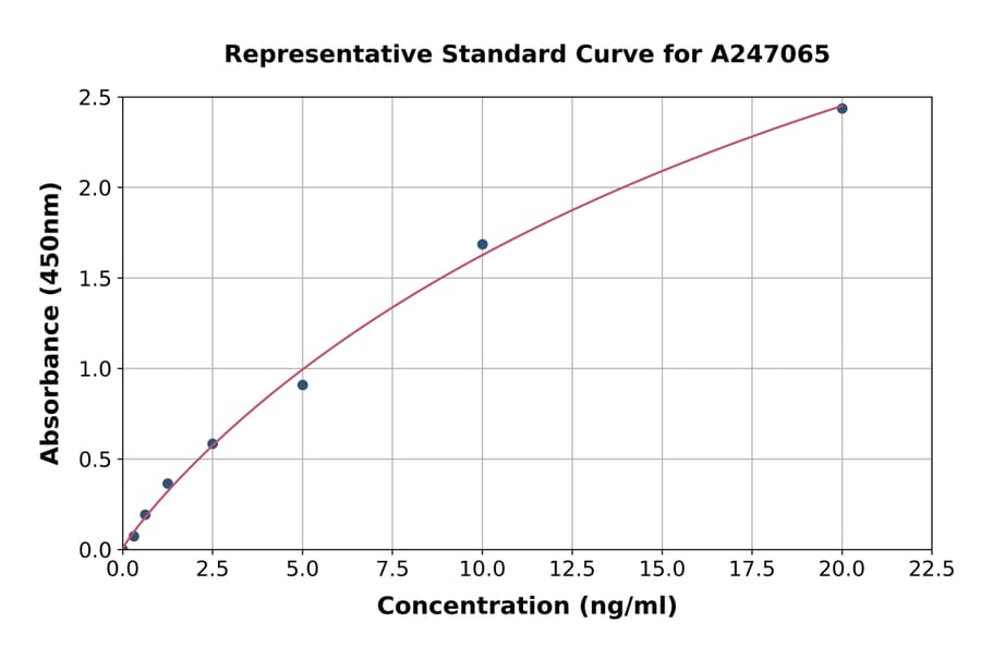 Standard Curve - Porcine Aspartate Aminotransferase, Cytoplasmic ELISA Kit (A247065) - Antibodies.com