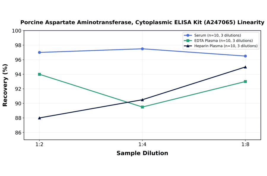 Linearity - Porcine Aspartate Aminotransferase, Cytoplasmic ELISA Kit (A247065) - Antibodies.com