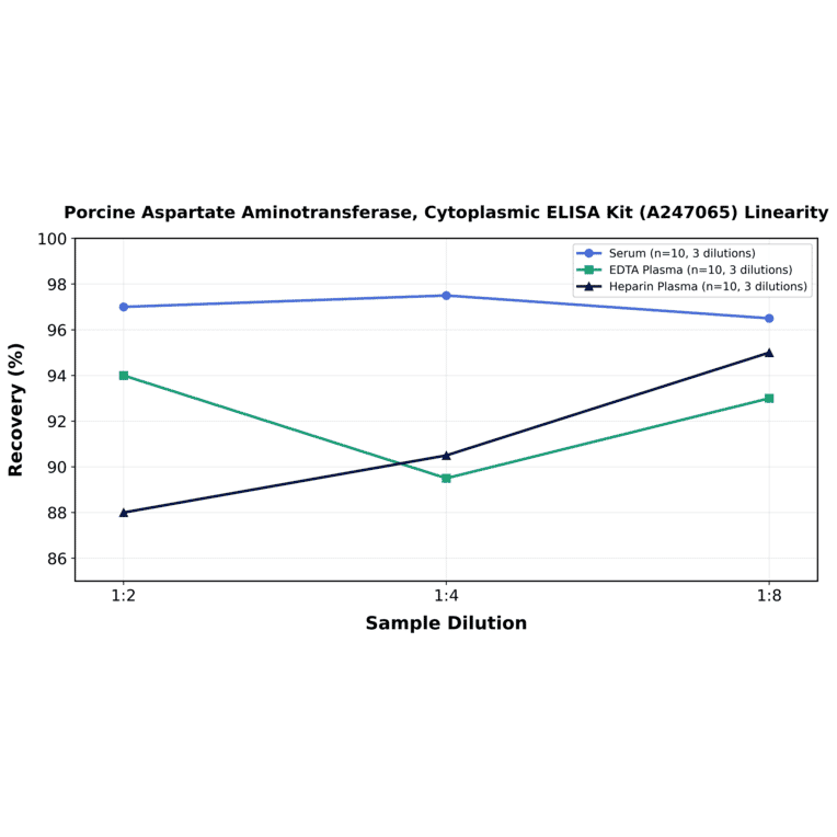 Linearity - Porcine Aspartate Aminotransferase, Cytoplasmic ELISA Kit (A247065) - Antibodies.com