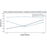 Linearity - Porcine Aspartate Aminotransferase, Cytoplasmic ELISA Kit (A247065) - Antibodies.com