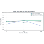 Linearity - Mouse CD18 ELISA Kit (A247066) - Antibodies.com