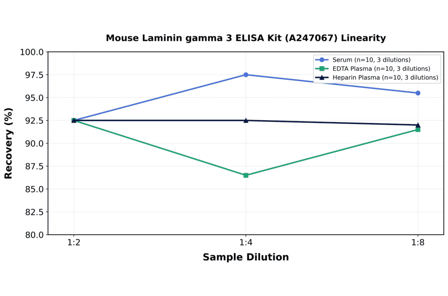 Linearity - Mouse Laminin gamma 3 ELISA Kit (A247067) - Antibodies.com
