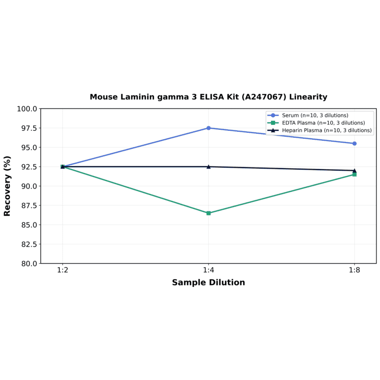 Linearity - Mouse Laminin gamma 3 ELISA Kit (A247067) - Antibodies.com