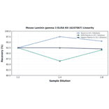 Linearity - Mouse Laminin gamma 3 ELISA Kit (A247067) - Antibodies.com