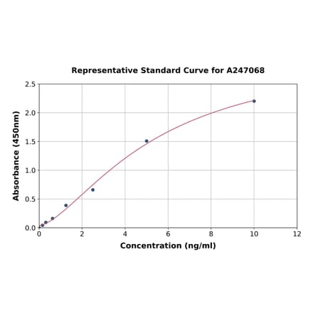 Standard Curve - Porcine MMP14 ELISA Kit (A247068) - Antibodies.com