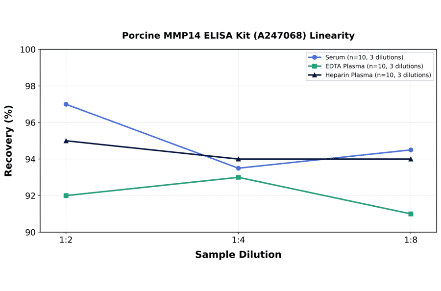 Linearity - Porcine MMP14 ELISA Kit (A247068) - Antibodies.com