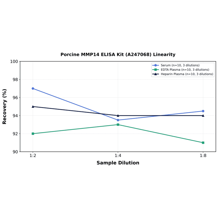 Linearity - Porcine MMP14 ELISA Kit (A247068) - Antibodies.com