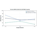 Linearity - Porcine MMP14 ELISA Kit (A247068) - Antibodies.com