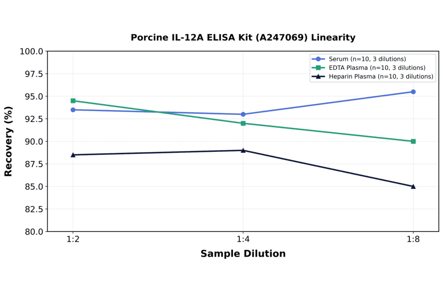 Linearity - Porcine IL-12A ELISA Kit (A247069) - Antibodies.com