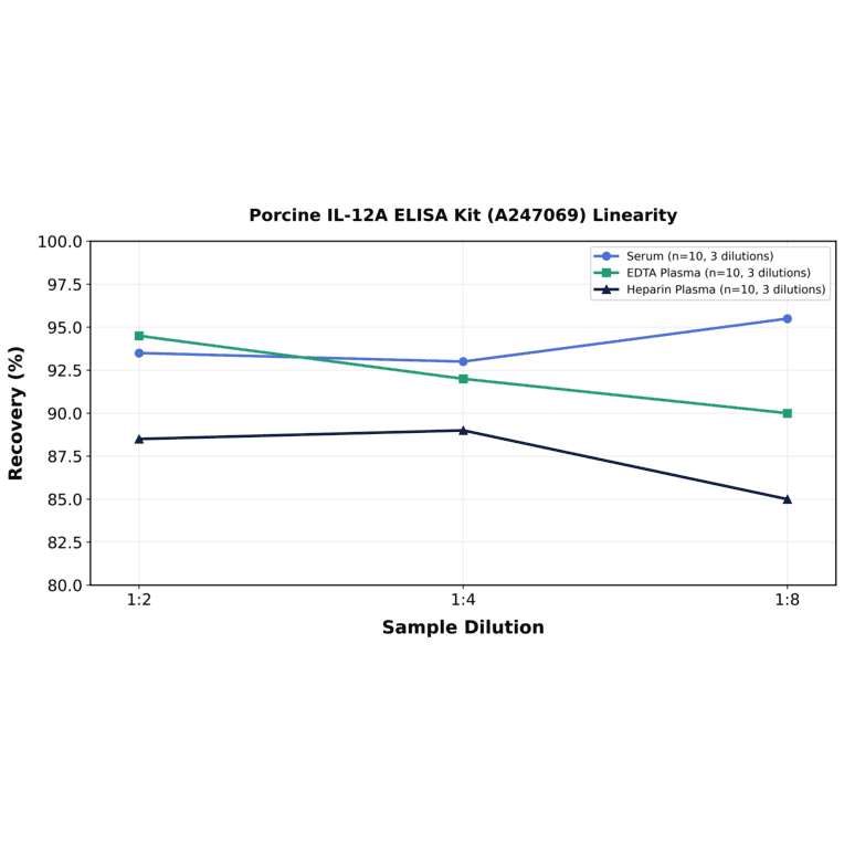 Linearity - Porcine IL-12A ELISA Kit (A247069) - Antibodies.com