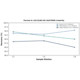Linearity - Porcine IL-12A ELISA Kit (A247069) - Antibodies.com