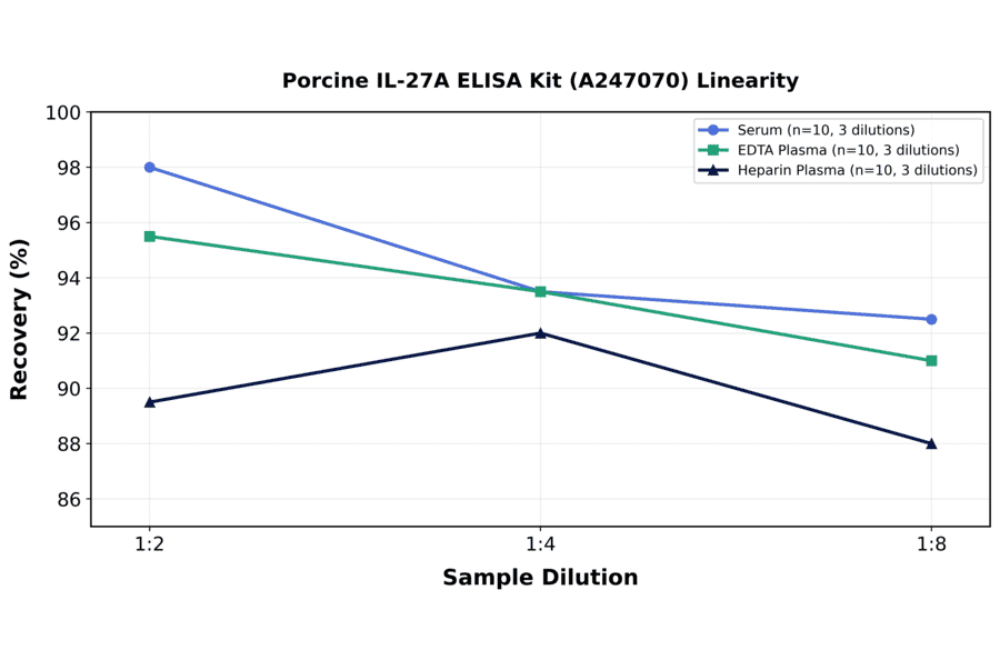 Linearity - Porcine IL-27A ELISA Kit (A247070) - Antibodies.com