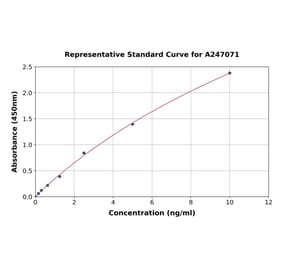 Standard Curve - Human DCC ELISA Kit (A247071) - Antibodies.com