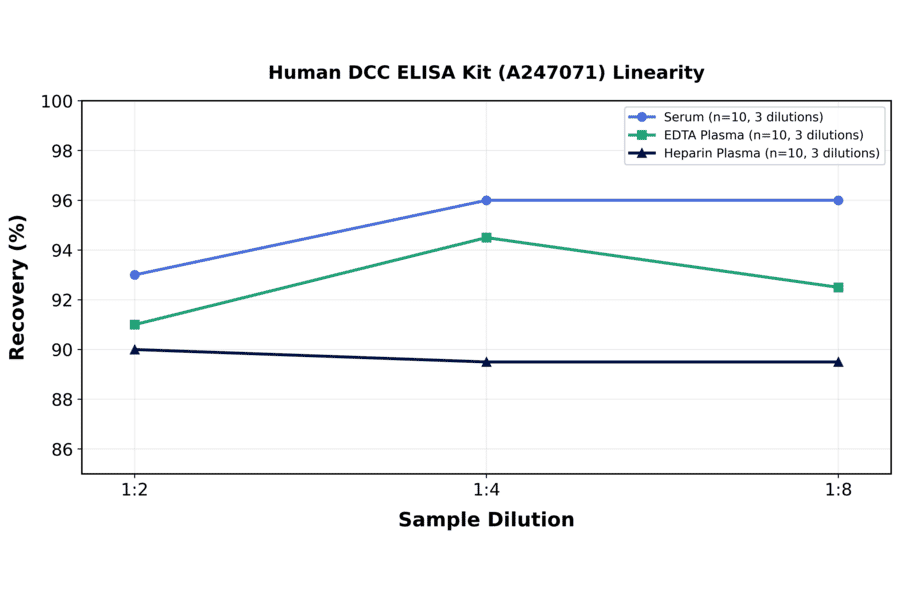Linearity - Human DCC ELISA Kit (A247071) - Antibodies.com