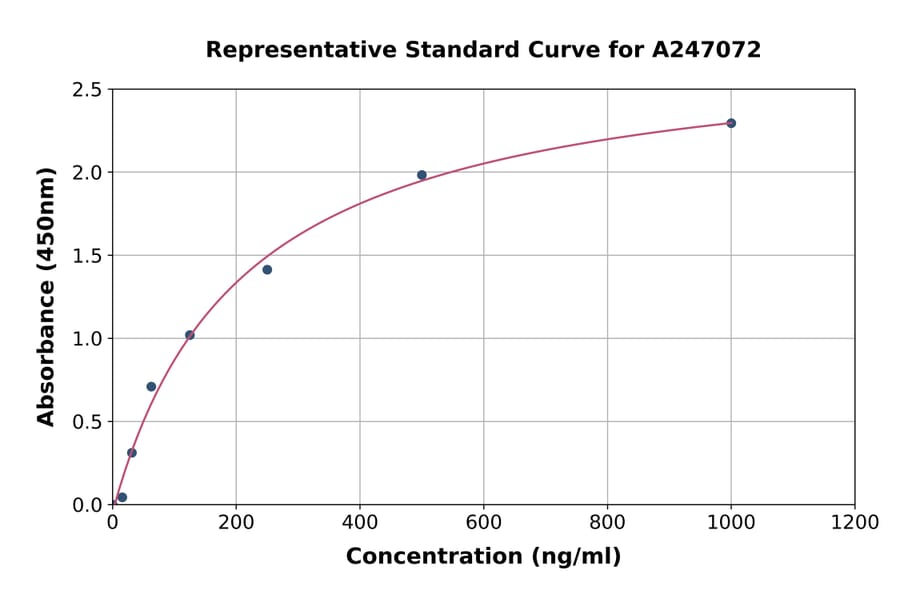 Standard Curve - Mouse Annexin A1/ANXA1 ELISA Kit (A247072) - Antibodies.com