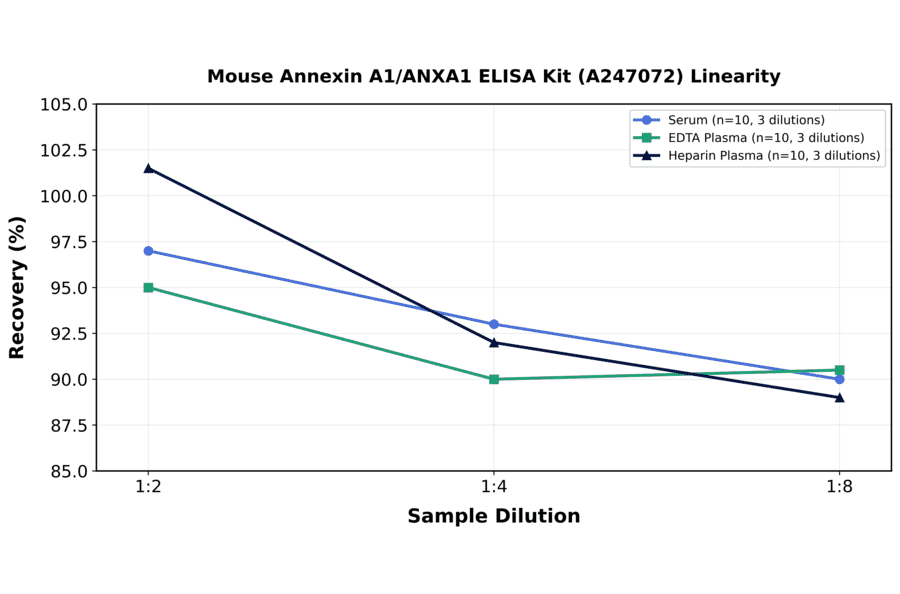 Linearity - Mouse Annexin A1/ANXA1 ELISA Kit (A247072) - Antibodies.com