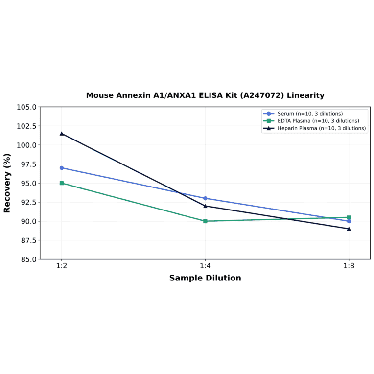 Linearity - Mouse Annexin A1/ANXA1 ELISA Kit (A247072) - Antibodies.com