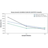 Linearity - Mouse Annexin A1/ANXA1 ELISA Kit (A247072) - Antibodies.com