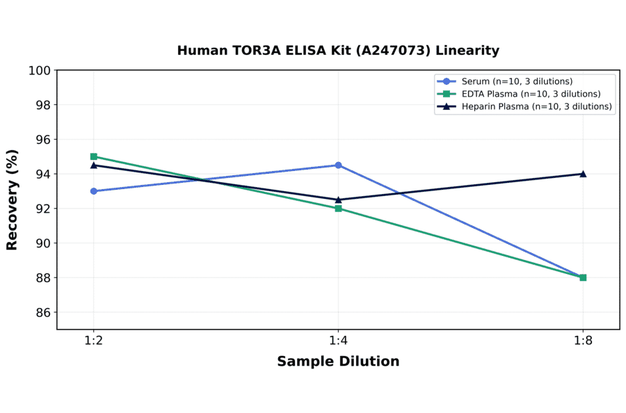 Linearity - Human TOR3A ELISA Kit (A247073) - Antibodies.com