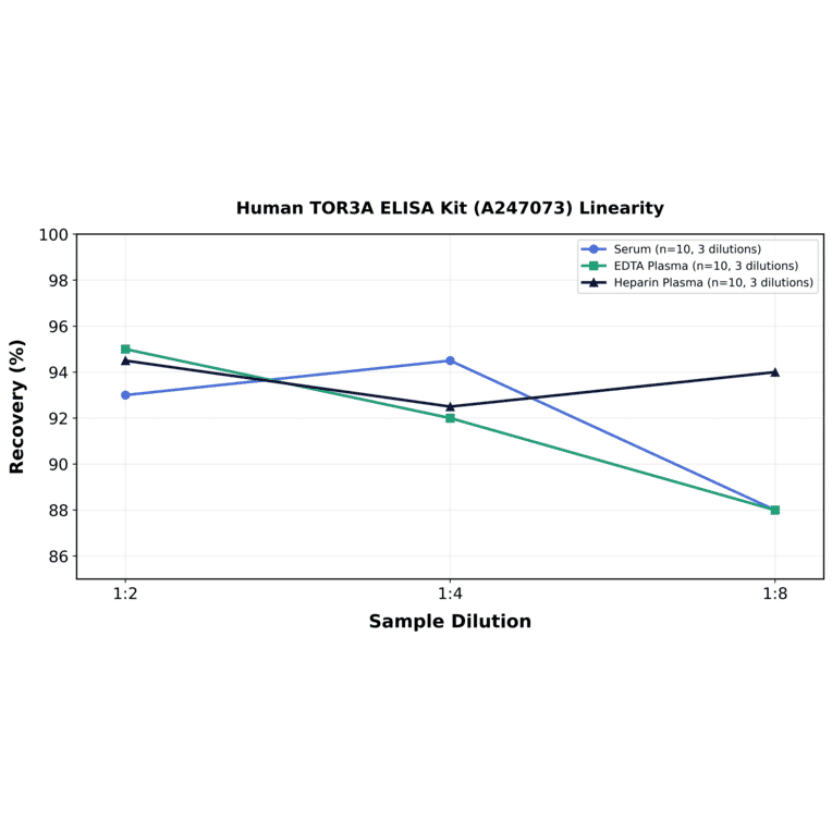 Linearity - Human TOR3A ELISA Kit (A247073) - Antibodies.com