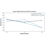Linearity - Human TOR3A ELISA Kit (A247073) - Antibodies.com