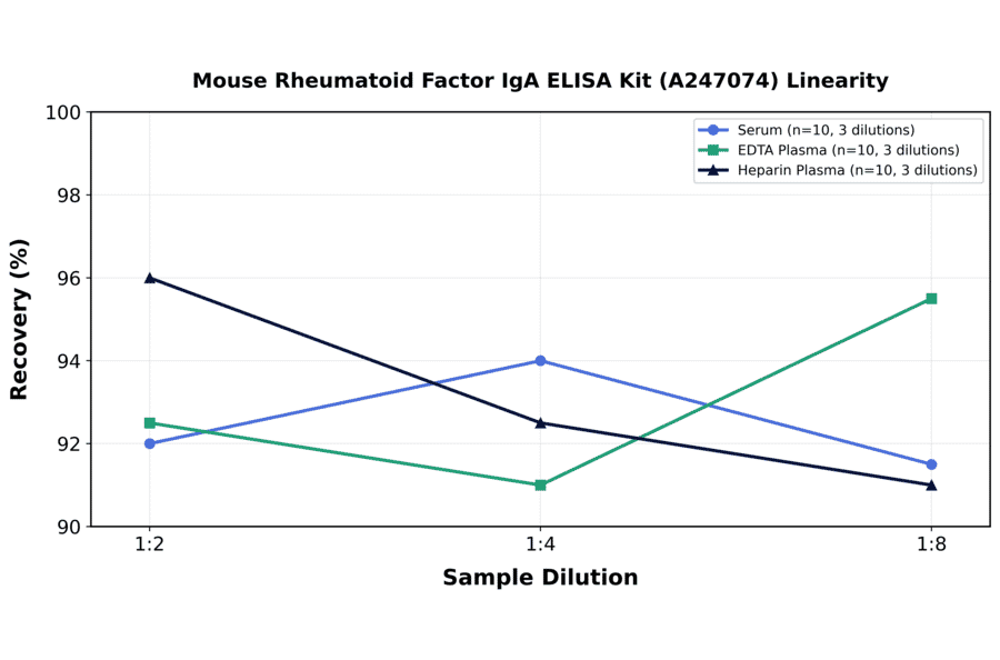 Linearity - Mouse Rheumatoid Factor IgA ELISA Kit (A247074) - Antibodies.com