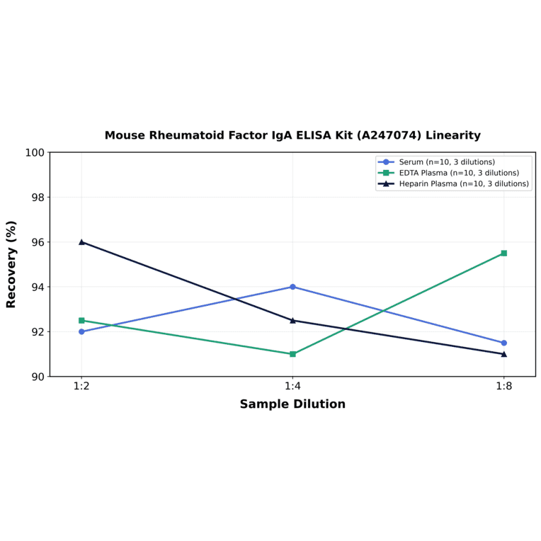 Linearity - Mouse Rheumatoid Factor IgA ELISA Kit (A247074) - Antibodies.com